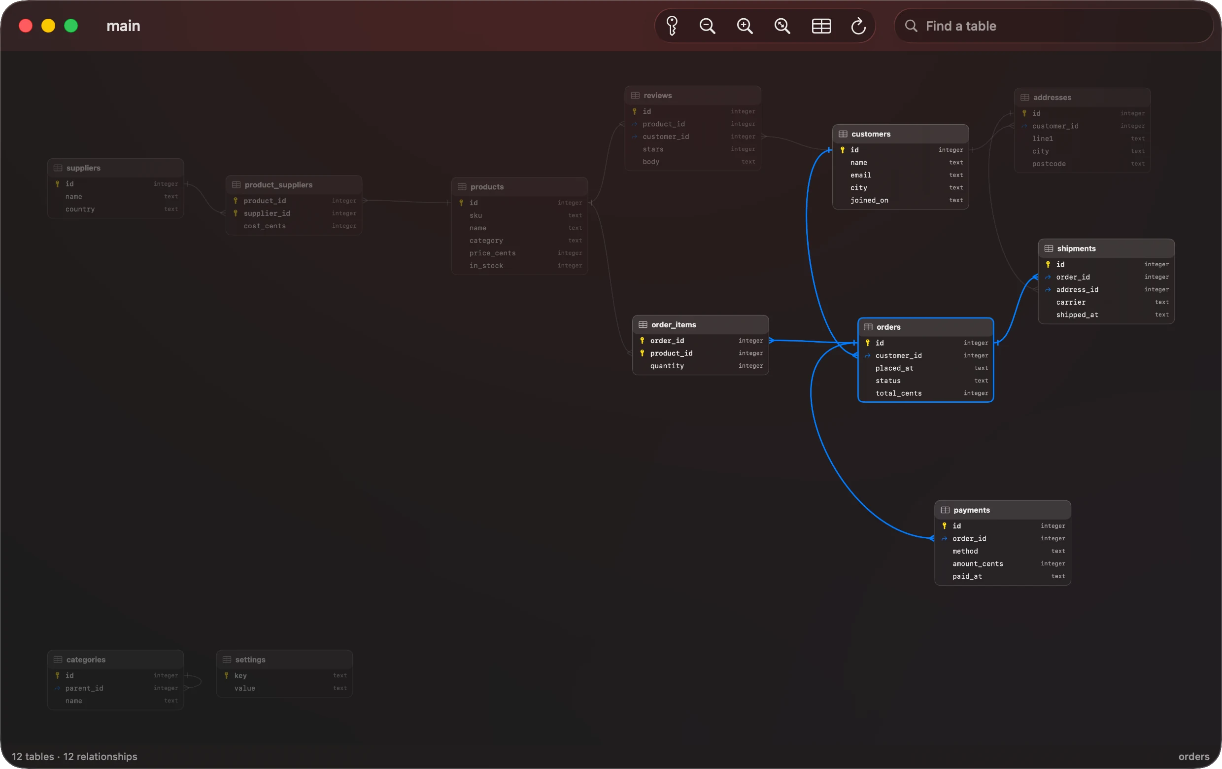 The shop database as a diagram on a Mac: its twelve tables as boxes, the orders table selected, and its links to customers, order items, shipments and payments drawn in blue.